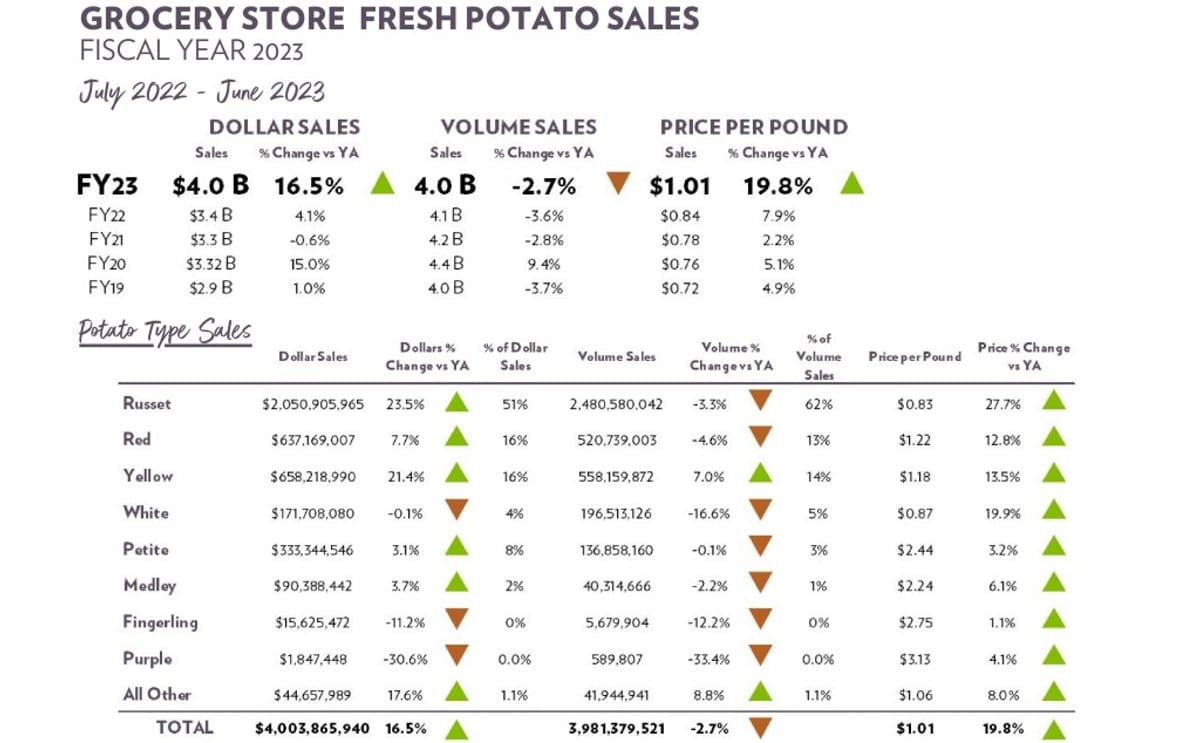 Grocery store fresh potatoes sales