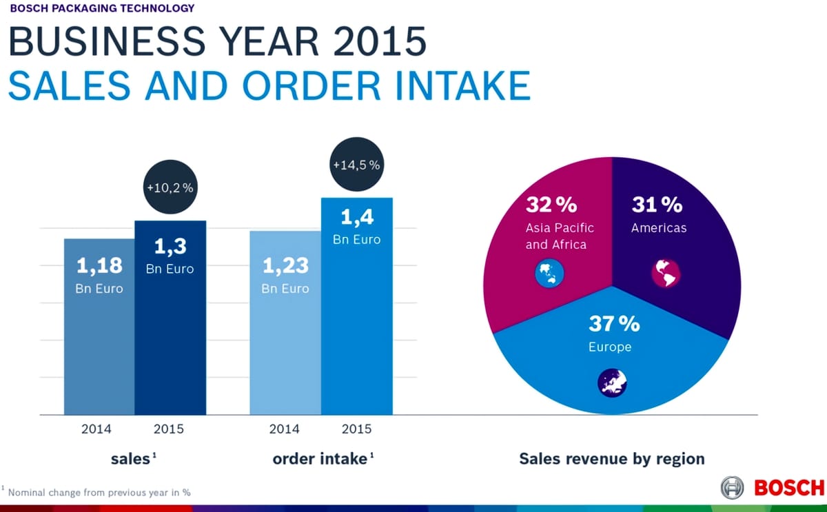 Bosch packaging technology sales