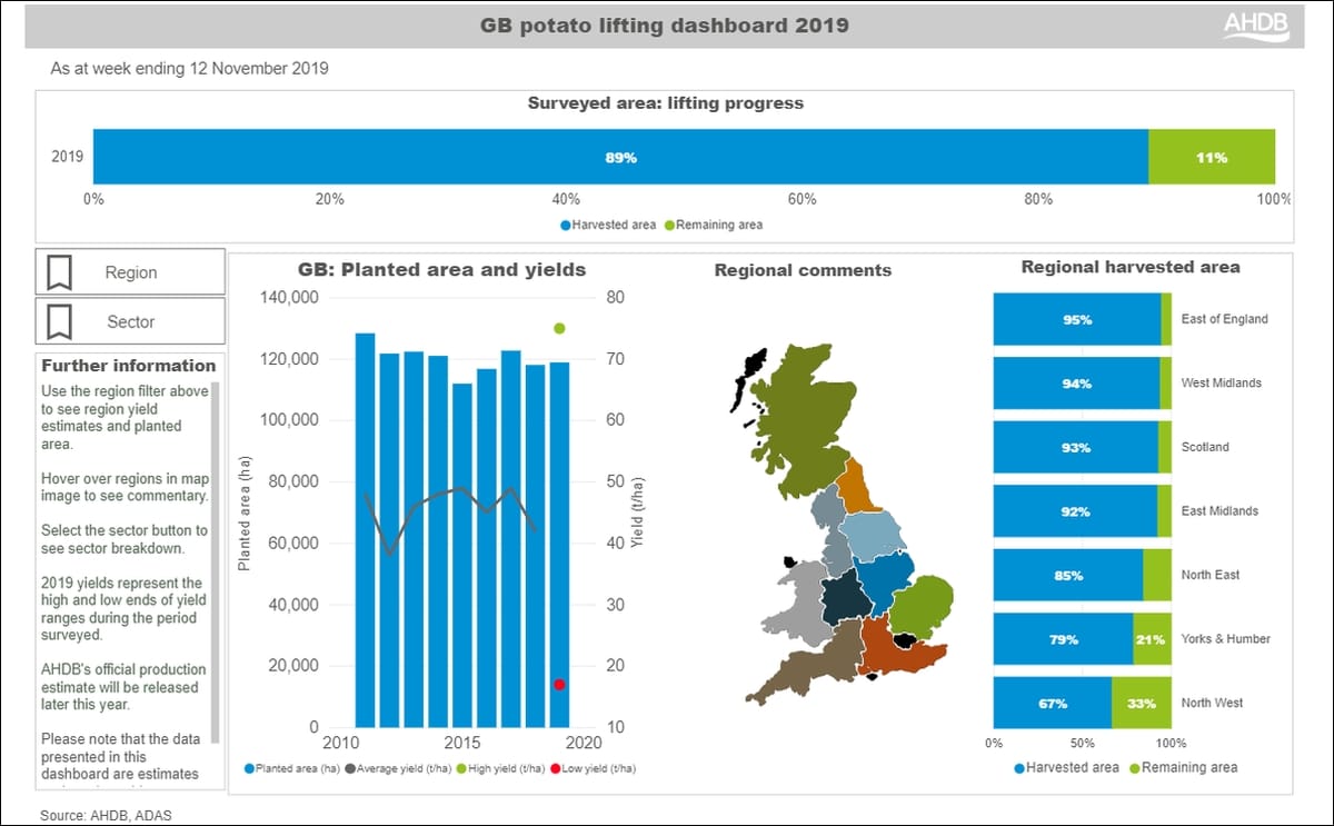 Ahdb gb potato lifting dashboard