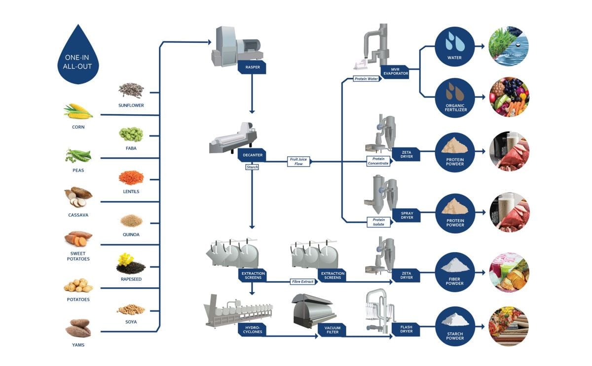 SiccaDania One-In-All-Out extraction plant for starch, protein and fibres