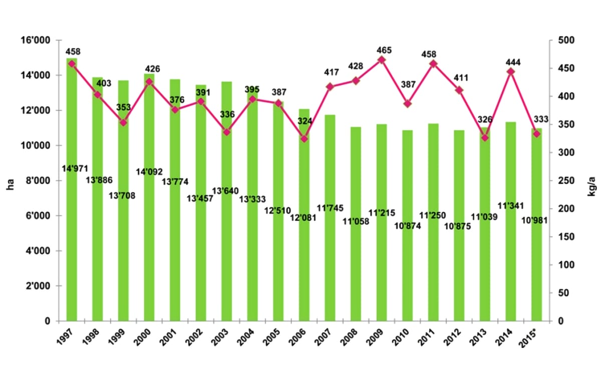 Switzerland potato stats