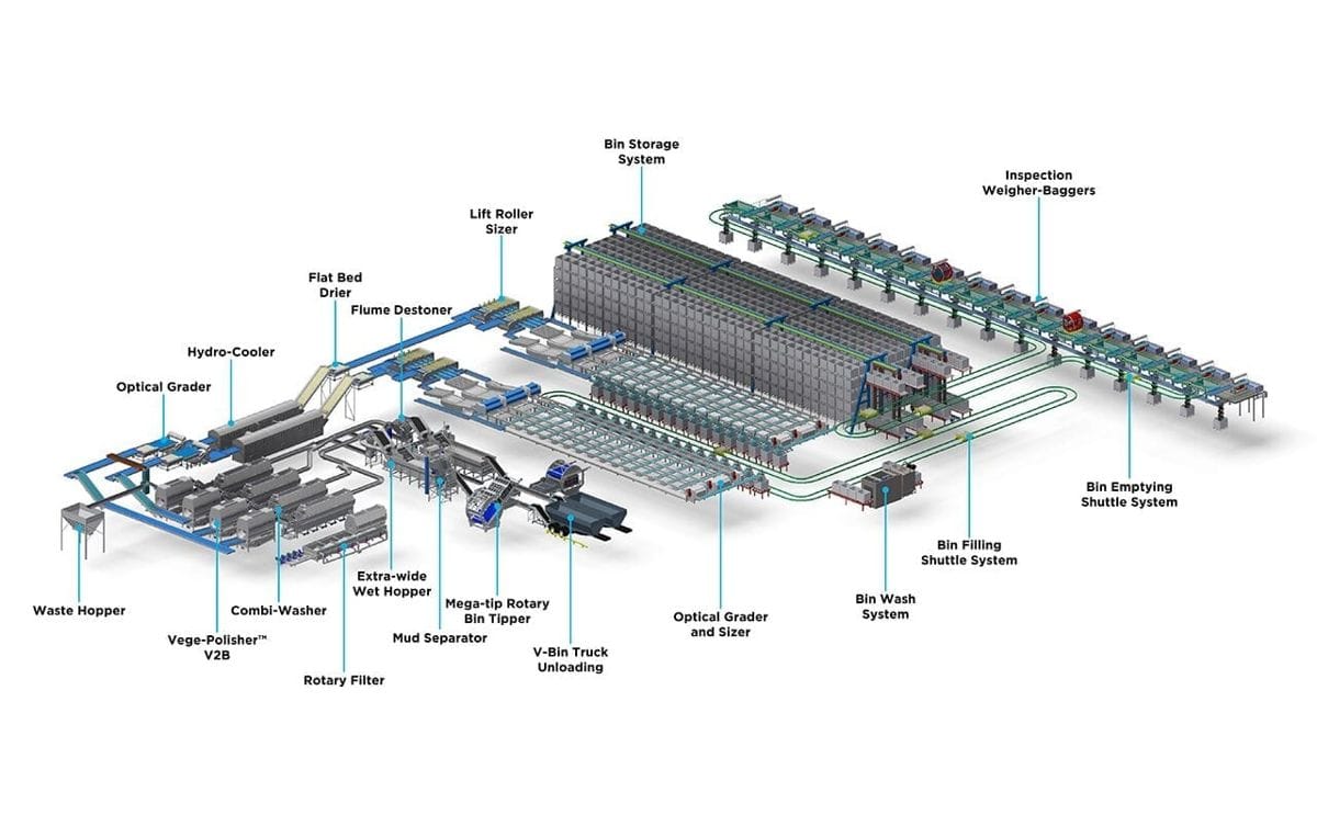 Wyma Large Potato Line – Throughput and storage